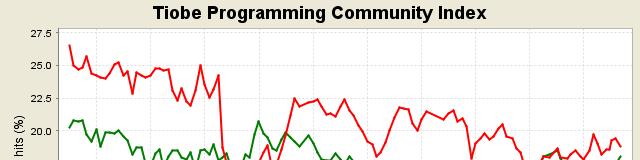 Rok akademicki 2011/2012, Wykład nr 1 29/60 Rok akademicki 2011/2012, Wykład nr 1 30/60 Języki programowania TIOBE Programming Community Index (Sep 2011) 1) Position Sep 2011 Position Sep 2010