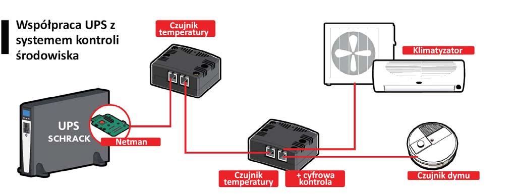 Sensory środowiskowe umożliwiają rozszerzenie sterowania i zarządzania na otoczenie zasilaczy UPS, monitorowanie temperatury i wilgotności, sterowanie urządzeniami takimi jak wentylatory i zamki,