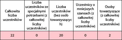 W polu Osoby towarzyszące (z całkowitej liczby uczestników) podać liczbę opiekunów.