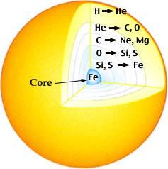 Supernowe Gwiazda czerpie energię z procesów termojądrowych łączenia atomów H w He.