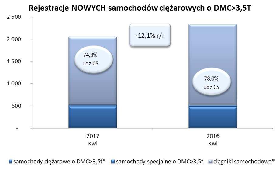 8,1% i zarejestrowała 1528 szt. Za nią bez zmiany MAN 1 340szt. (-6,7%). Jeden tys. szt. przekroczyły też VOLVO (1266szt; -2,9%) na czwartym miejscu i na piątym MERCEDES-BENZ (1170 szt.; -4,9%).