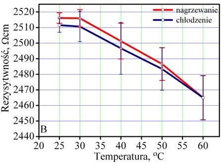 Jak przykładowo pokazano na rysunku 11A, kompozyty przy udziałach grafitu w matrycy powyżej progu perkolacji, wykazują liniowe zmiany rezystywności w funkcji temperatury zarówno podczas ogrzewania i