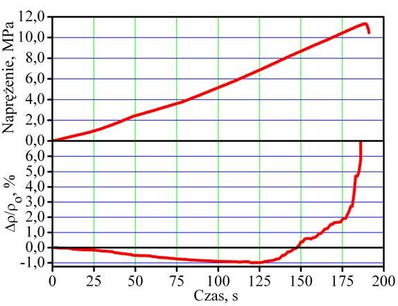 Wartość temperaturowego współczynnika zależy zarówno od temperatury ekspandacji wprowadzonego grafitu do matrycy jak i sposobu jego przygotowania.