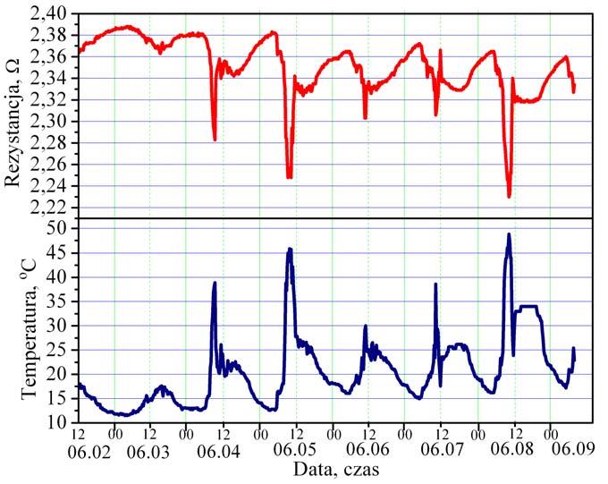 Rys. 17. Zmiany rezystancji kompozytu z grafitem ekspandowanym przy zmianach temperatury (czerwona linia) oraz temperatura zaprawy zmierzona czujnikiem temperatury (niebieska linia).