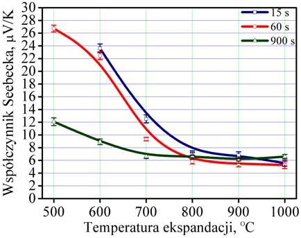 Rys. 1. Współczynnik Seebecka i gęstość objętościowa grafitu ekspandowanego otrzymanego metodą konwencjonalną dla różnej temperatury i czasu ekspandacji. Rys. 2.