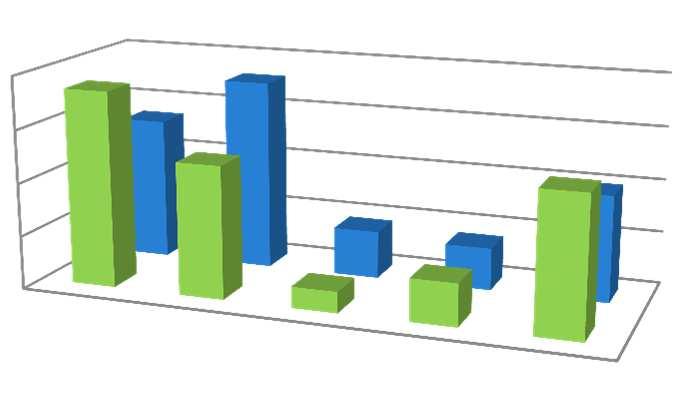 Dla potrzeb analiz segmentów działalności Spółka nie sporządza rachunków wyników poszczególnych działów lub też produktów.