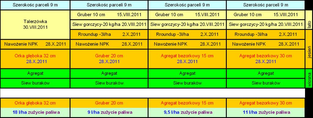 Polowa zdolność wschodów oraz obsada roślin Data liczenia 20.04.