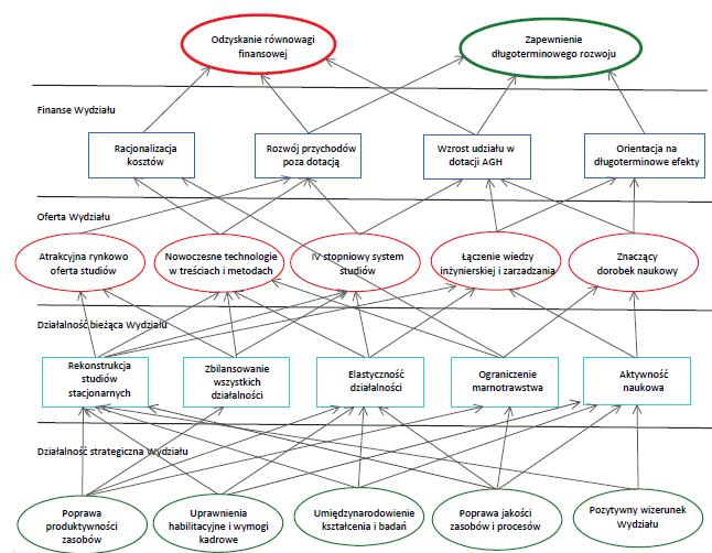 4. MAPA STRATEGII Narzędziem operacjonalizacji przyjętej strategii oraz jej implementacji poprzez konkretne inicjatywy i zmiany w działalności operacyjnej jest mapa strategii Wydziału Zarządzania