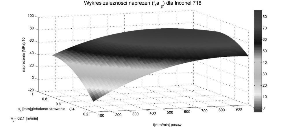 parametrów skrawania (v c, f) przy stałej a p=0,5 [mm] dla próbek wykonanych ze stopu tytanu Ti6Al4V Rys.