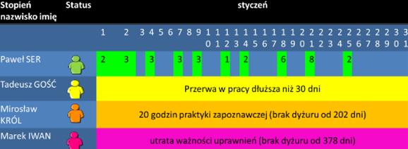 RUCH LOTNICZY KONTROLER KOMPETENTNY Szkolenie w OSL (określony zakres szkolenia) Szkolenie dodatkowe na stanowisku operacyjnym Wynik pozytywny Ocena Techniki Pracy (OTP)