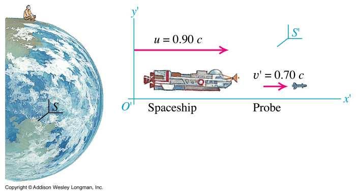 Transformaje Lorentza Dża prędkość Relatywistyzne dodawanie prędkośi x t x = = γ ( x t) t x t = = γ t x y = y z = z γ = Czas i przestrzeń są wzajemnie powiązane (zasoprzestrzeń).