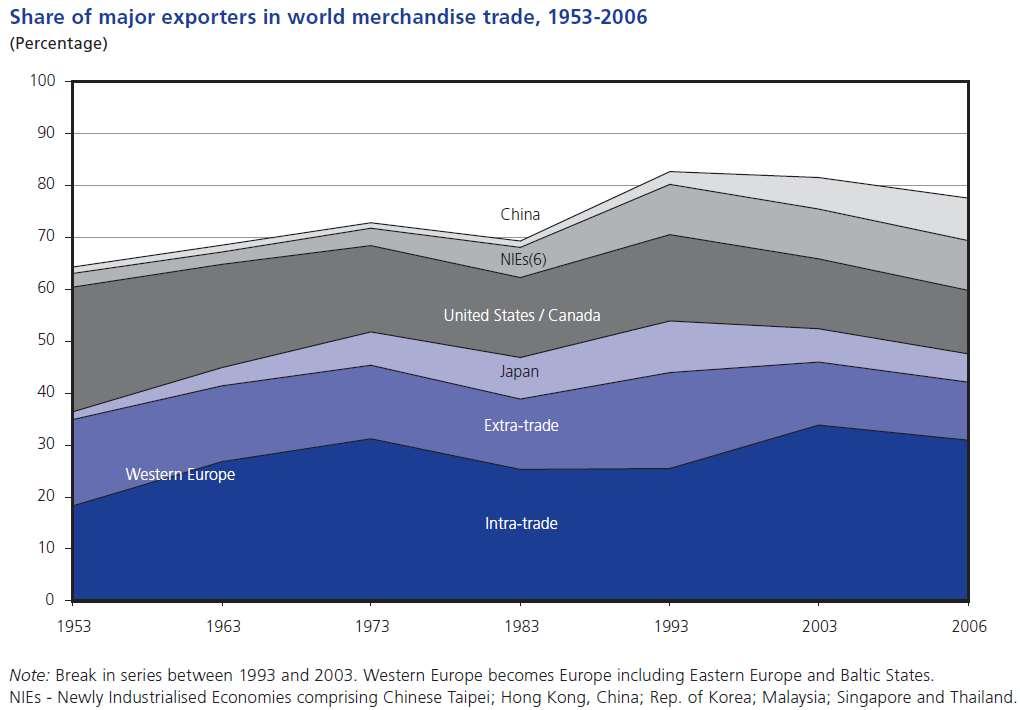 3. Globalizacja ekonomiczna 7/17 Dynamika exp i imp dóbr i usług w cenach bieżących w Polsce jest wysoka (średnie roczne tempo wzrostu 2000-2007).