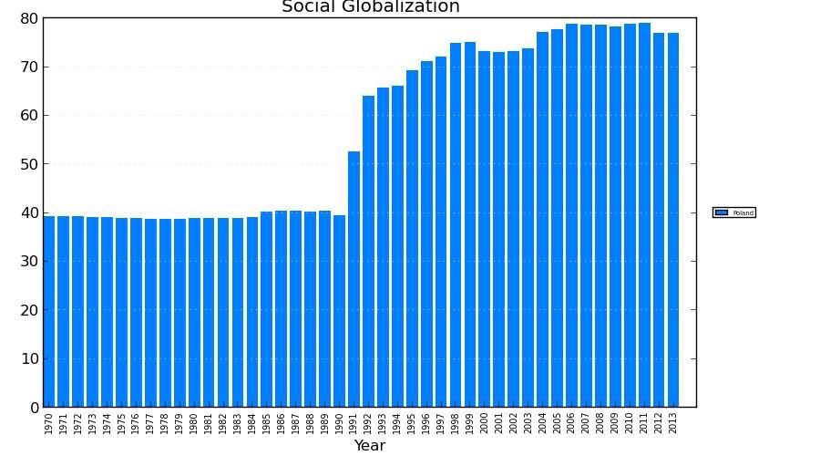 2. Obszary 7/12 Globalizacja społeczna: Polska 2.