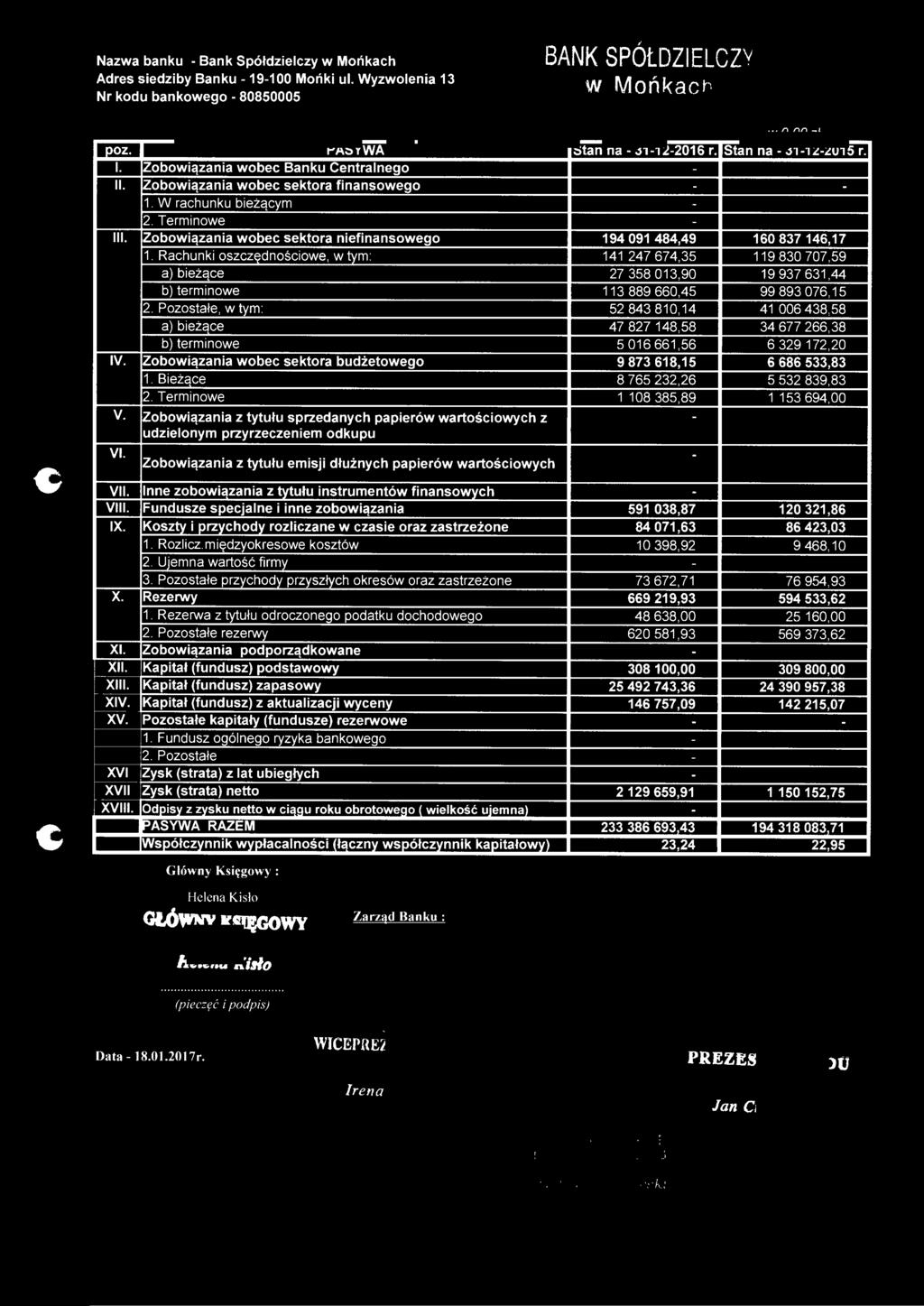 Nazwa banku Bank Spółdzielczy w Mońkach Adres siedziby Banku 19100 Mońki ul. Wyzwolenia 13 Nr kodu bankowego 80850005 BANK SPÓŁDZIELCZY w Mańkac h l. 11. III. IV. V. VI. VII. VIII. IX. X. XI. XII.