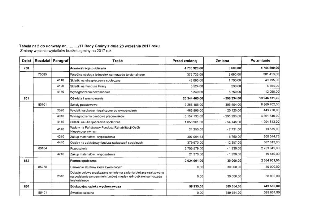 Tabela nr 2 do uchwały nr /17 Rady Gminy z dnia 28 września 2017 roku Zmiany w planie wydatków budżetu gminy na 2017 rok.