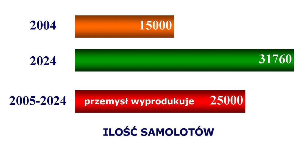 Przewidywania rozwoju pasażerskiej floty