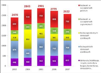 Z wykresu wynika, że w 2006 i 2007 r.