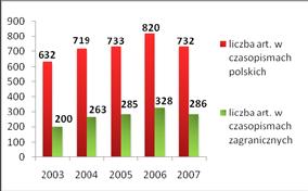 b) aktywność naukowa pracowników Uczelni Drugim analizowanym przez nas czynnikiem zewnętrznym w badanym okresie była aktywność naukowa pracowników AMG, co ilustruje wykres 21. Wykres 21.