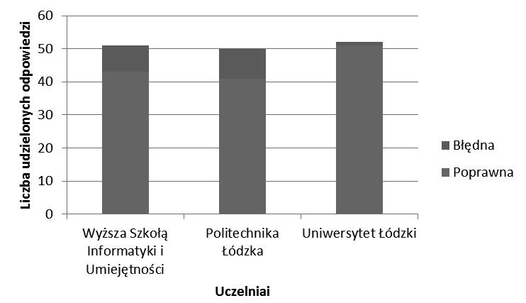 Studenci Wyższej Szkoły Informatyki i Umiejętności w 90% wiedzą, że wszystkie kobiety, które utrzymywały bądź utrzymują kontakty seksualne narażone są na rozwój raka szyjki macicy.