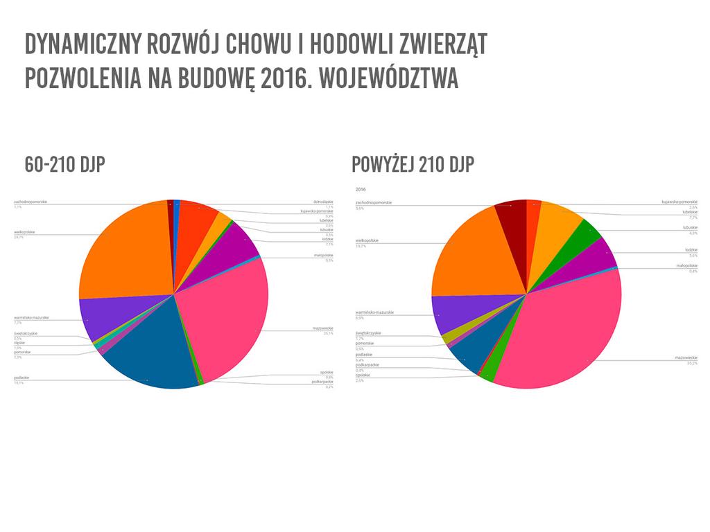 mazowieckie 26,1% wielkopolskie 24,7% podlaskie 18,1% warmińsko-mazurskie 7,7% kujawsko-pomorskie 6,9% lubelskie 2,6% zachodniopomorskie 1,1%