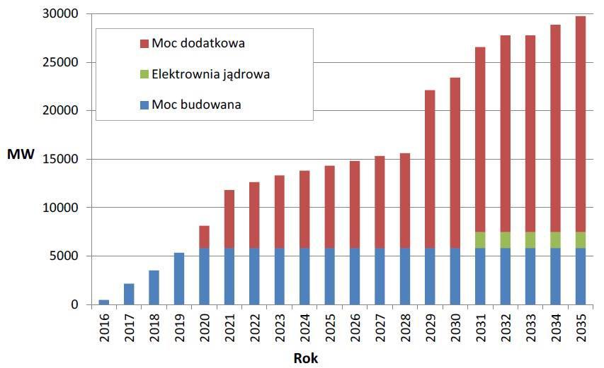 Rynek mocy wytwórczych w Polsce, sytuacja w KSE. Prognoza zapotrzebowania na moc w KSE dla scenariusza bazowego (PSE S.A.