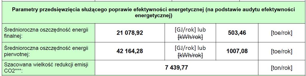 Instalacja CHP Minimalna wartość