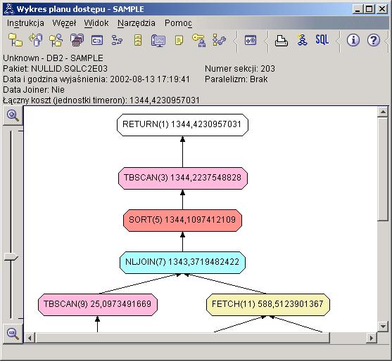 Plan dostępu tego zapytania ilustruje efekt utworzenia indeksów dla kolumn występujących w predykatach łączenia. Indeksy mogą również przyspieszać stosowanie predykatów lokalnych.