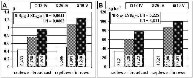 366 A. KRUCZEK Rys. 1. Sucha masa 1 rośliny (A) i plon suchej masy (B) w fazie 4-5 liści w zaleŝności od terminu siewu i sposobu nawoŝenia (2000-2003) Fig. 2.