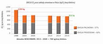 Cement RAPORT Sytuacja rynkowa Moce produkcyjne cementowni w Polsce, które sięgają 22 24 mln t cementu, w 2016 r. były wykorzystane w 70% (dane szacunkowe SPC).