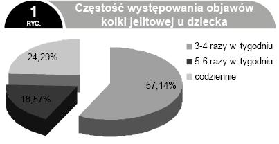 Ankietowane matki w większości (87,14%) nie paliły papierosów, tylko 10% przyznało, że pali sporadycznie, a zaledwie 2,86%, że codziennie.