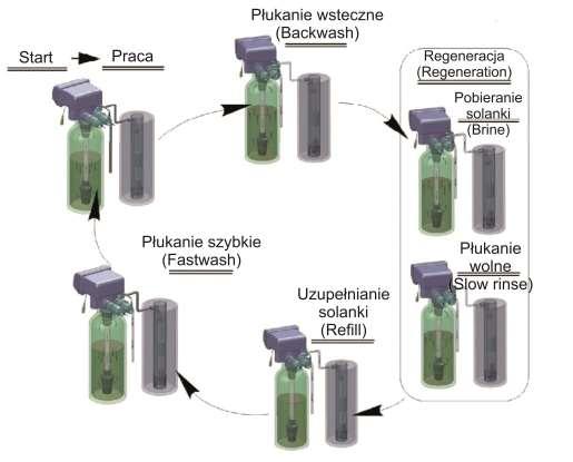 10. Cykle pracy urządzenia BACKWASH Urządzenie w pozycji cyklu drugiego - płukanie przeciwprądowe (wsteczne).