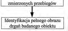 Algorytm pomiaru drgań eksploatacyjnych za pomocą tensometrów skalowanych rezonansowo Poniżej przytoczono przykłady wyników pomiaru drgań statecznika i steru wysokości uziemionych samolotów z