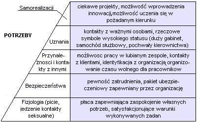 A. Maslow realizacja potrzeb http://www.google.pl/imgres?um=1&hl=pl&client=firefoxa&hs=f6w&sa=n&tbo=d&rls=org.