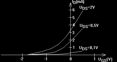 Opis ćwiczenia Tranzystory polowe. str. 4 Rys. 3. ZaleŜność natęŝenia prądu drenu od napięcia U dla róŝnych wartości napięcia U.