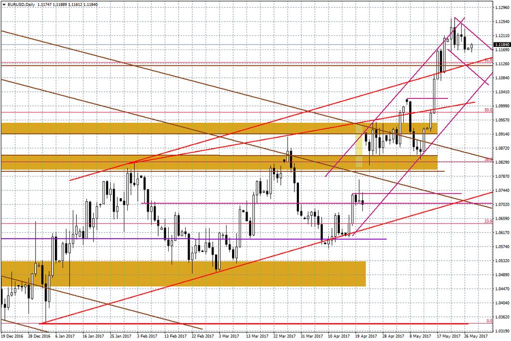 Wykres dzienny EUR/USD Kluczem dla dolara w najbliższych dniach będą zaplanowane na ten tydzień kluczowe dane makro (dochody i wydatki, indeks zaufania konsumentów, odczyty ISM, oraz rynek pracy).