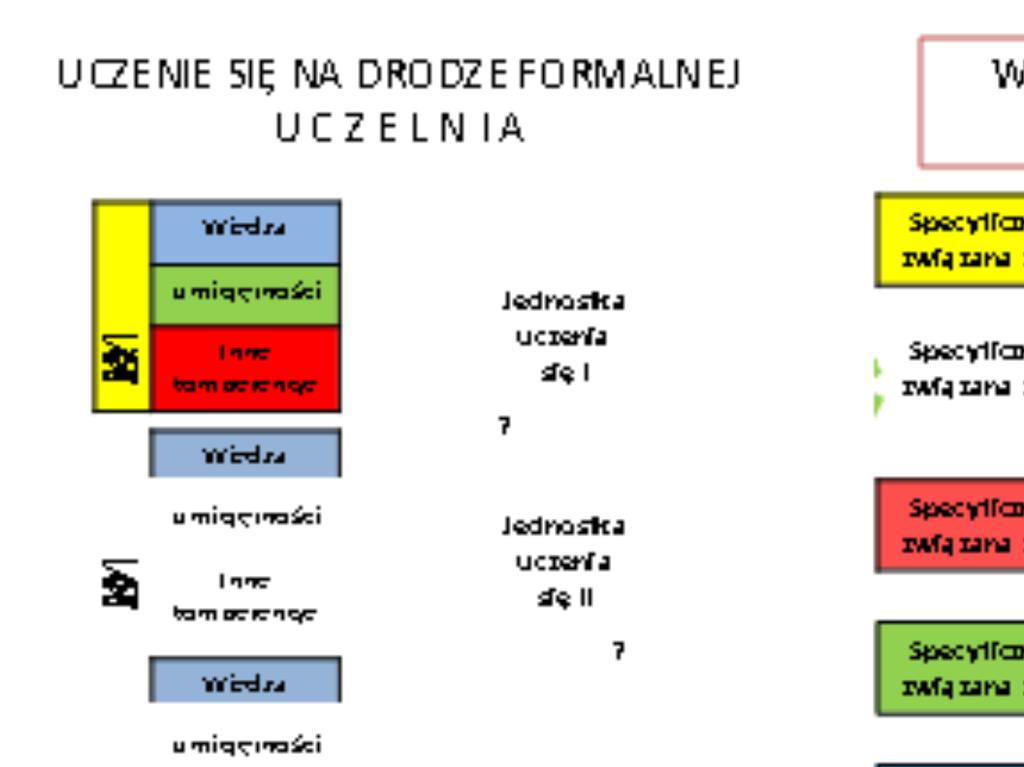 zawodowe formułując jednostki efektów uczenia się, w każdym przypadku gdzie to jest możliwe (aby unikać sytuacji jak powyżej).