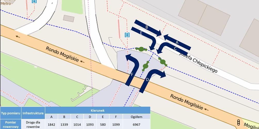 3.5 Pomiar Rondo Mogilskie Pomiar wykonany został 07.06.2016. Zliczani byli wszyscy rowerzyści poruszający się w 6 kierunkach. Na punkcie nie wystąpiły żadne wyjątkowe sytuacje.