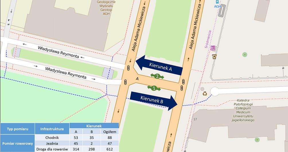 4.2 Pomiar AGH Pomiar wykonany został 14.06.2016. Zliczani byli wszyscy rowerzyści poruszający się po chodniku, jezdni oraz drodze dla rowerów.