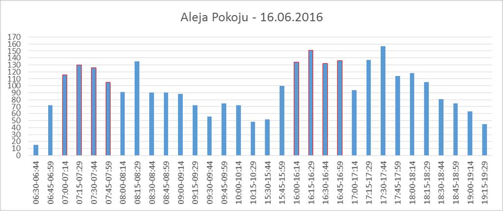 Zliczane były również pojazdy.