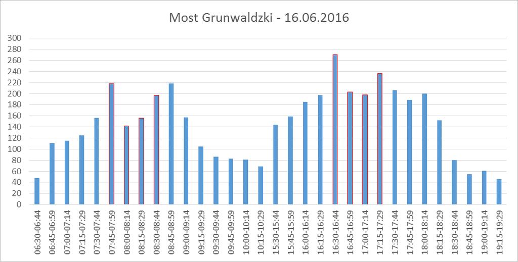 Pomiar uwzględniał również pieszych na chodniku oraz pojazdy.