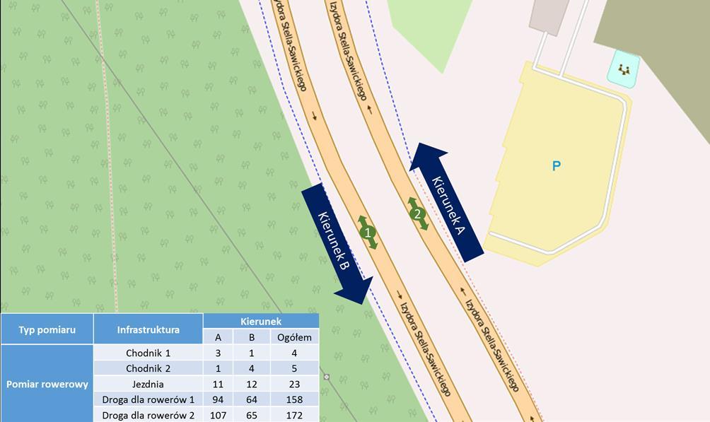 4.32 Pomiar Stella-Sawickiego Pomiar wykonany został 14.06.2016. Zliczani byli wszyscy rowerzyści poruszający się po jezdni oraz chodnikach i drogach dla rowerów z obu stron jezdni.