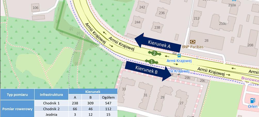 4.33 Pomiar Armii Krajowej Pomiar wykonany został 14.06.2016. Zliczani byli wszyscy rowerzyści poruszający się po jezdni oraz chodnikach z obu stron jezdni.