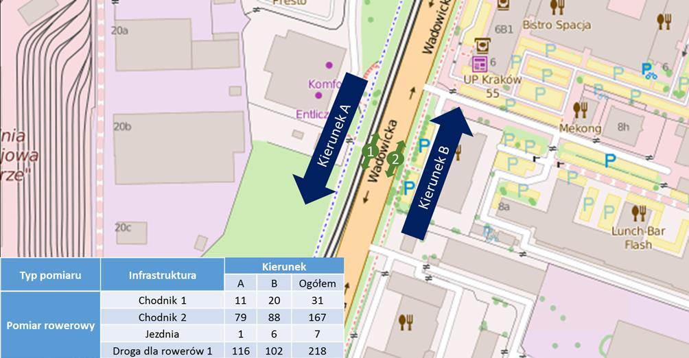 4.35 Pomiar Wadowicka Pomiar wykonany został 14.06.2016. Zliczani byli wszyscy rowerzyści poruszający się po jezdni oraz chodnikach z obu stron jezdni.