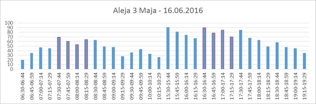 W punkcie nie wystąpiły żadne wyjątkowe sytuacje, pogoda była słoneczna.