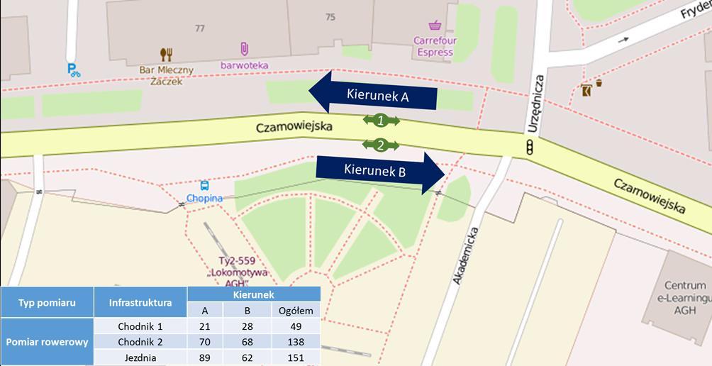 4.41 Pomiar Czarnowiejska Pomiar wykonany został 14.06.2016. Zliczani byli wszyscy rowerzyści poruszający się po jezdni oraz chodniku i drogach dla rowerów z obu stron jezdni.