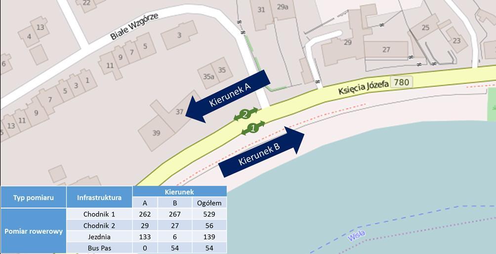 4.49 Pomiar Salwator Pomiar wykonany został 14.06.2016. Zliczani byli wszyscy rowerzyści poruszający się po jezdni oraz chodnikach z obu stron jezdni. Pomiar wykonywany był również na Bus Pasie.