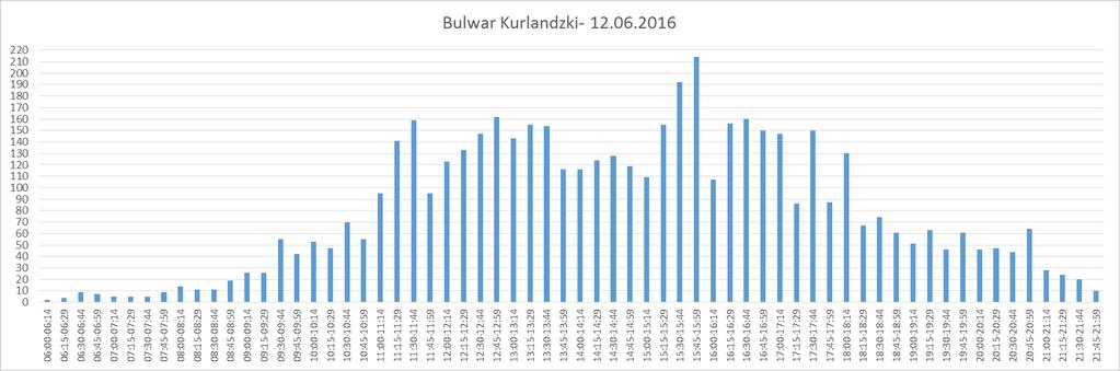 Kurlandzki -11.06.2016 Wykres 58.