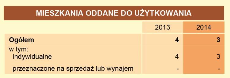 Dominującą gospodarką na terenie gminy jest gospodarka rolna (ok. 85% powierzchni gminy to użytki rolne), co wiąże się z rozwojem przetwórstwa rolno-spożywczego.