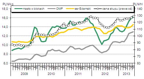 Mleko Silny wzrost cen skupu mleka w Polsce W ubiegłym miesiacu ceny skupu mleka pobiły swój dotychczasowy rekord, odnotowany w grudniu 2007 roku.