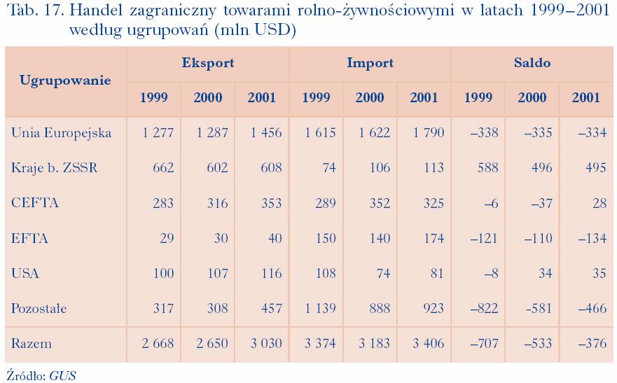 W 2003 roku, po raz pierwszy od kilkunastu lat, Polska sprzedała a do UE więcej produktów w